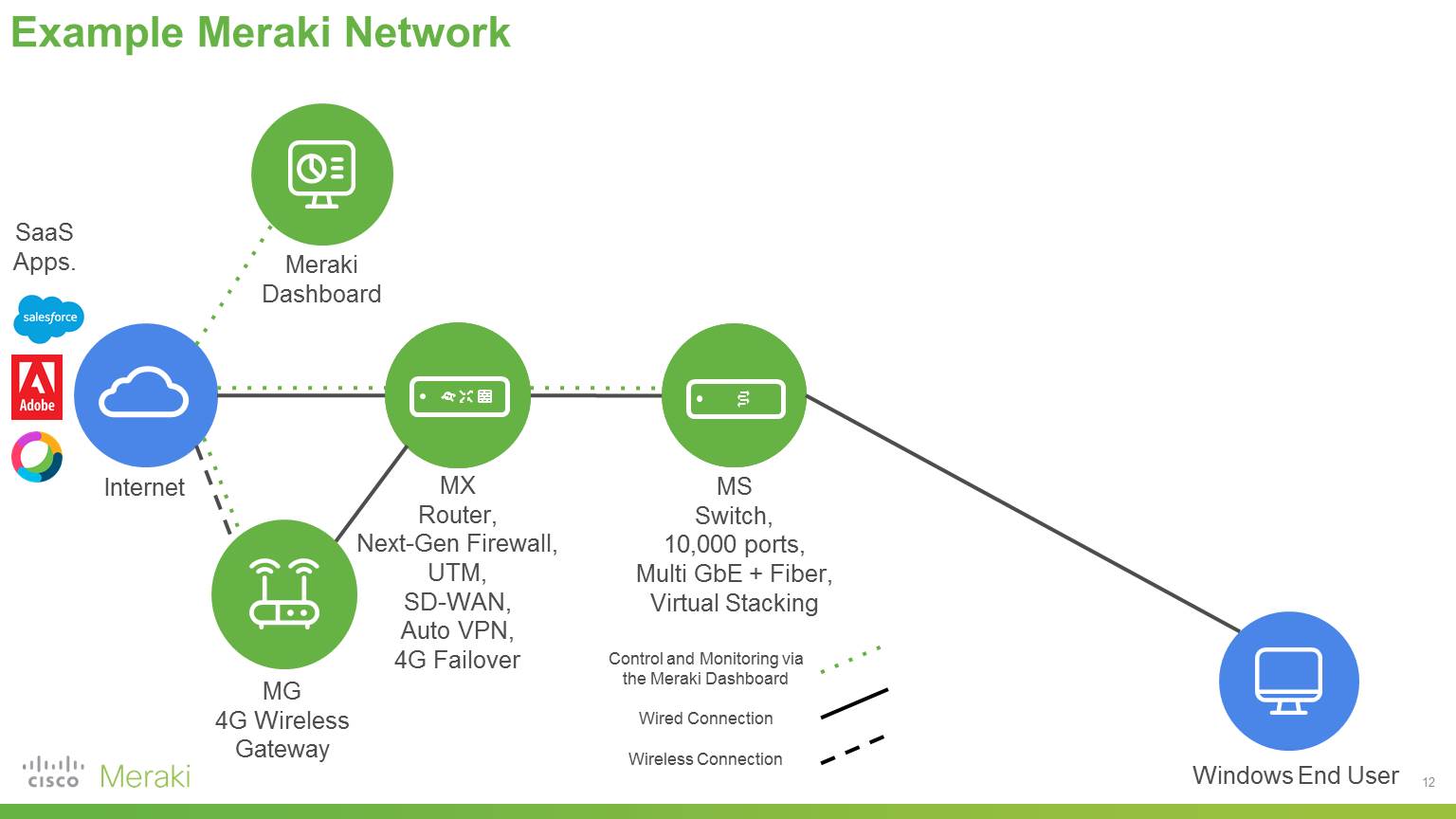 Example Meraki Network IV.