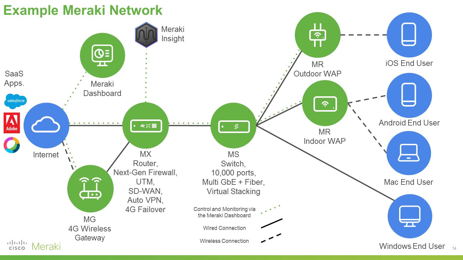 Example Meraki Network VI.