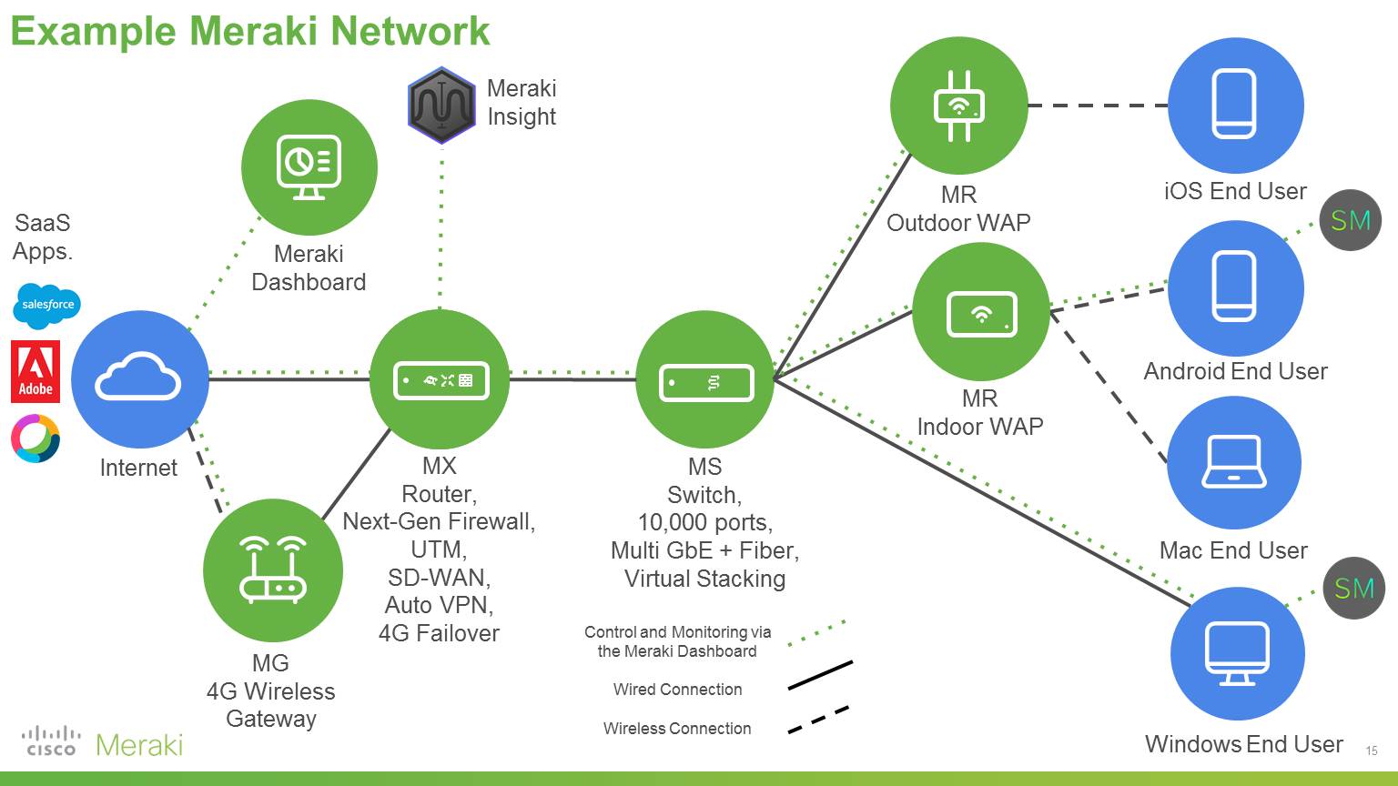 Example Meraki Network VII.