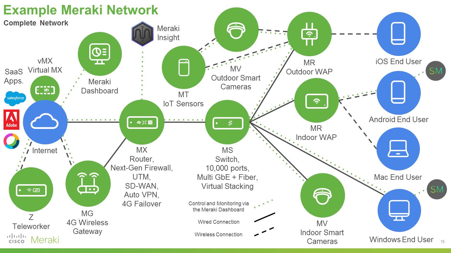 Example Meraki Network XI.