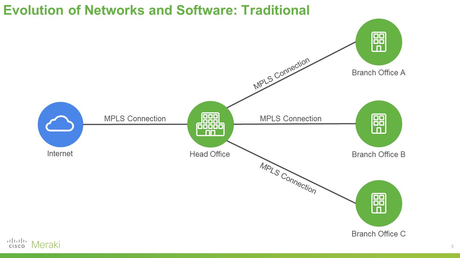 Traditional evolution of networks and software.