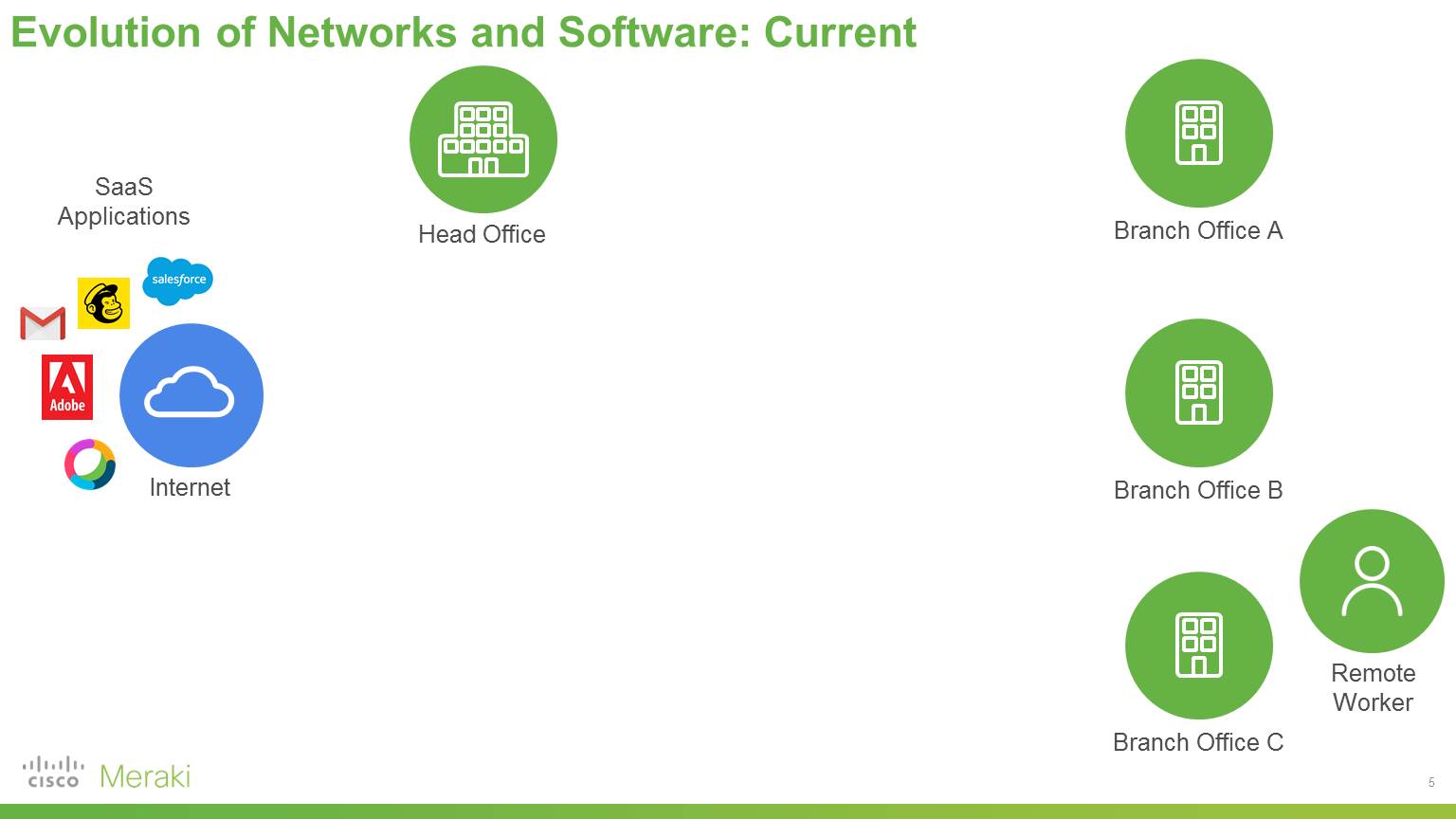 Current evolution of networks and software.